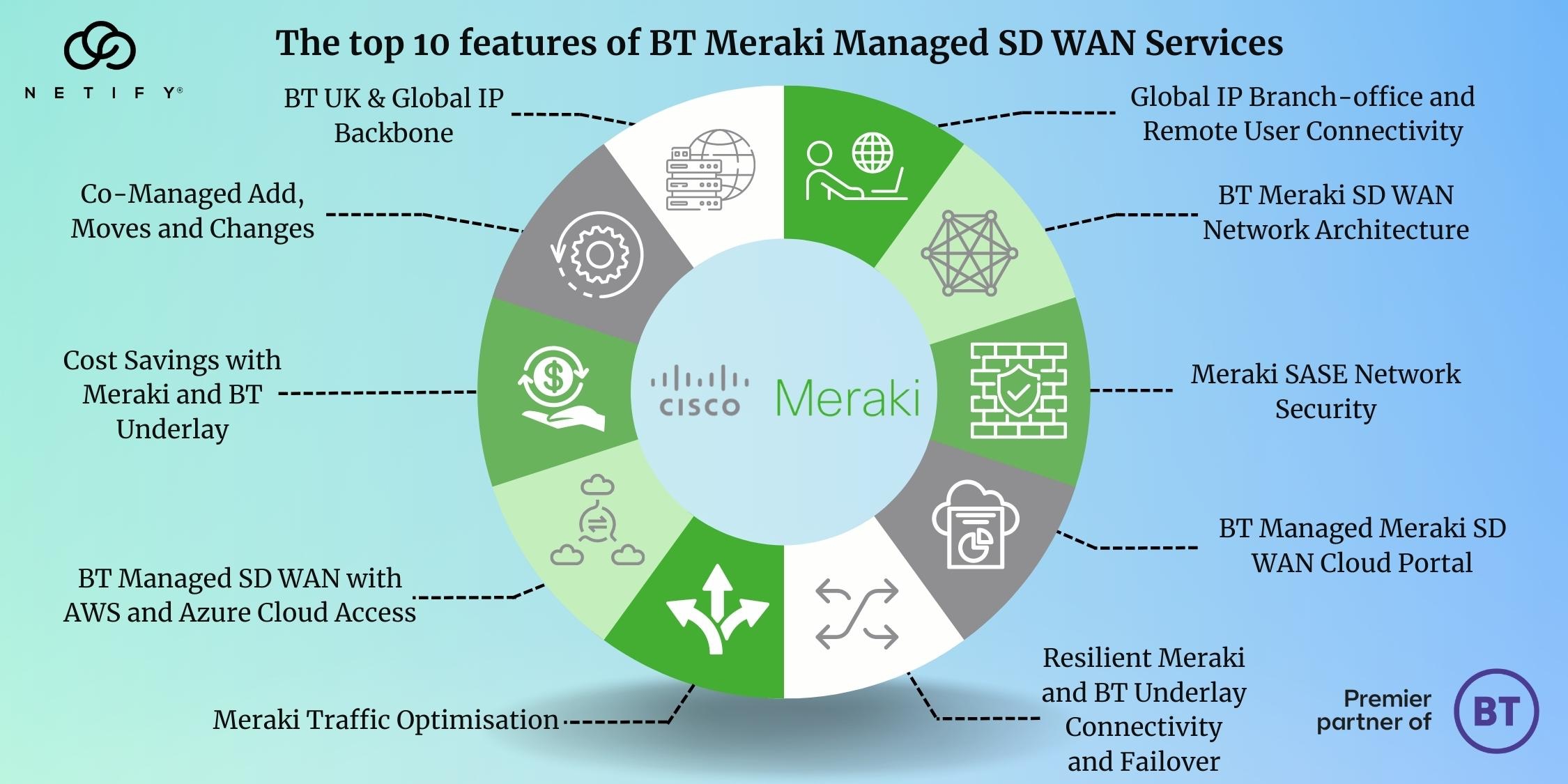 The top 10 features of BT Meraki Managed SD WAN Services