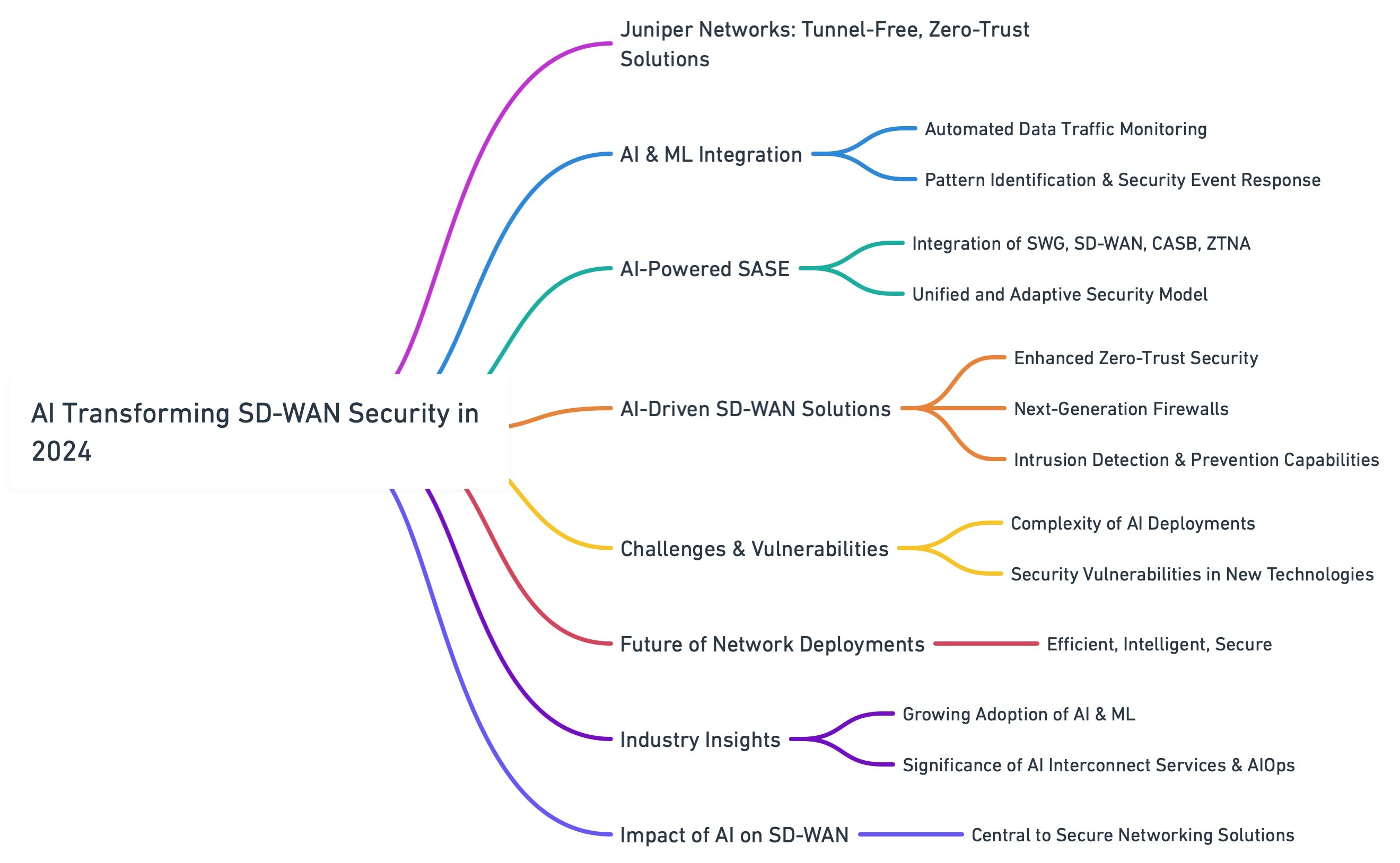 AI Transforming SD-WAN Security in 2024
