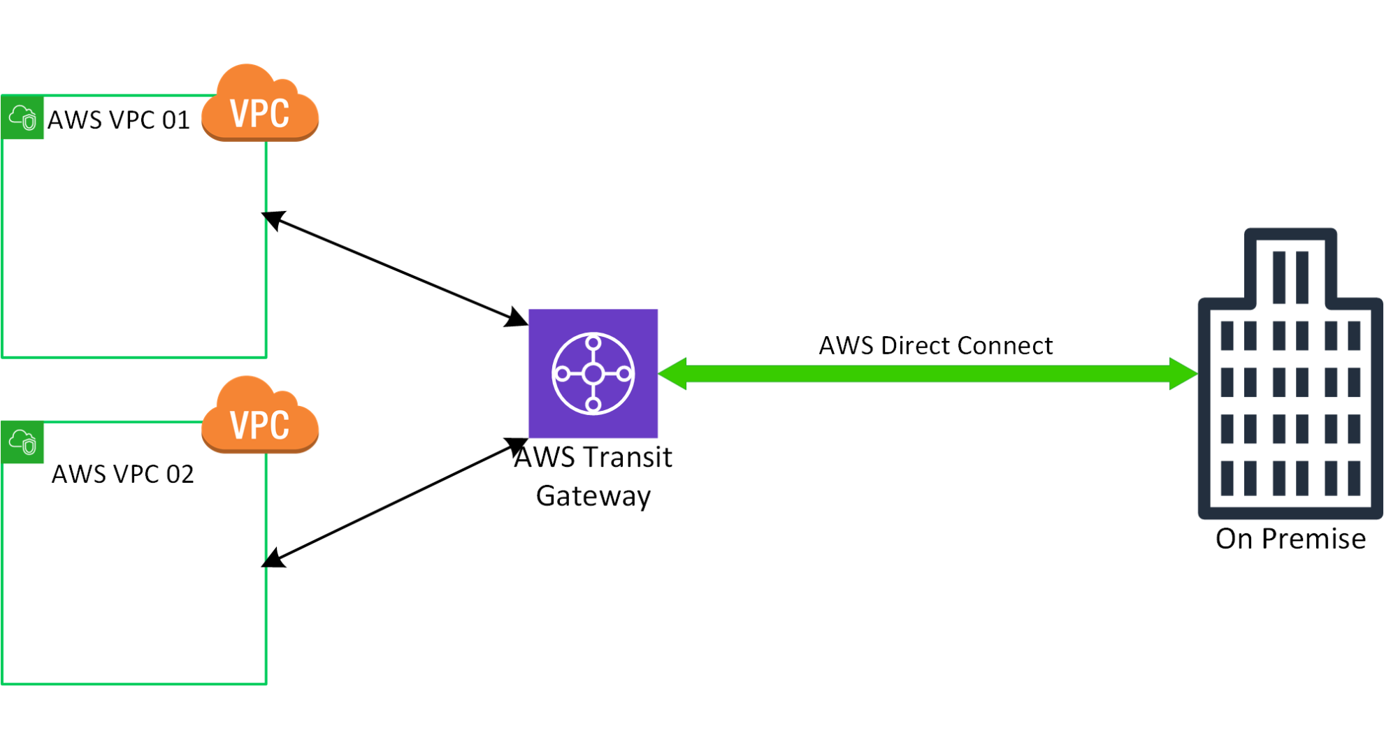 AWS Direct Connect and AWS Outposts