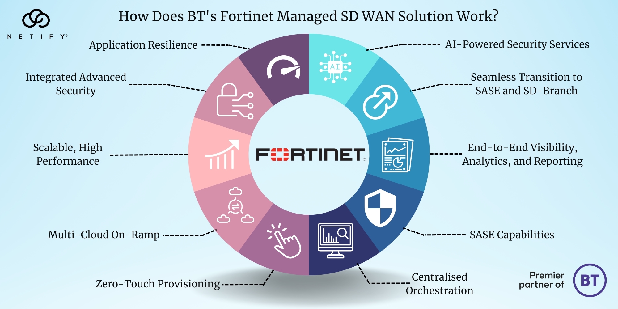 BT Fortinet Managed WAN Features Infographic