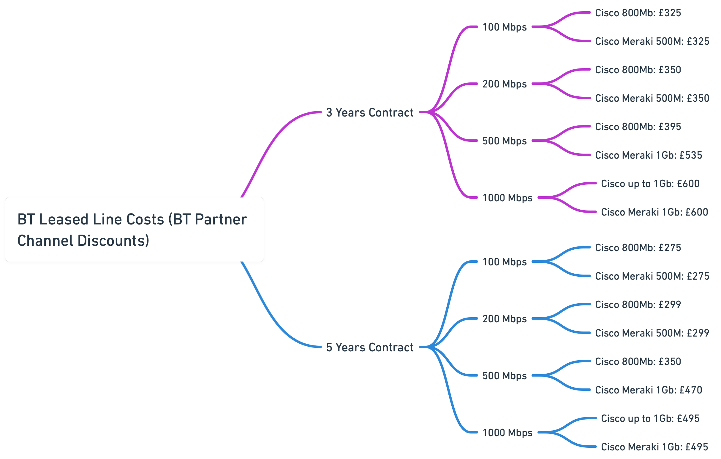 BT Leased Line Costs with Discounts (BT Partner Channel)@2x