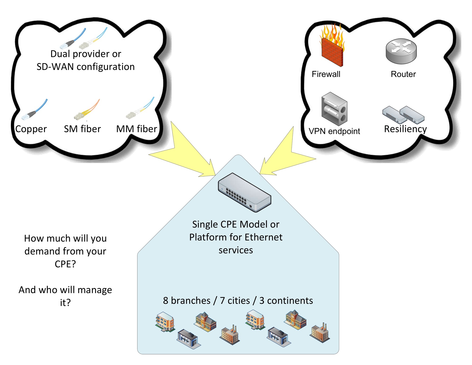 Buying Ethernet Services - CPE
