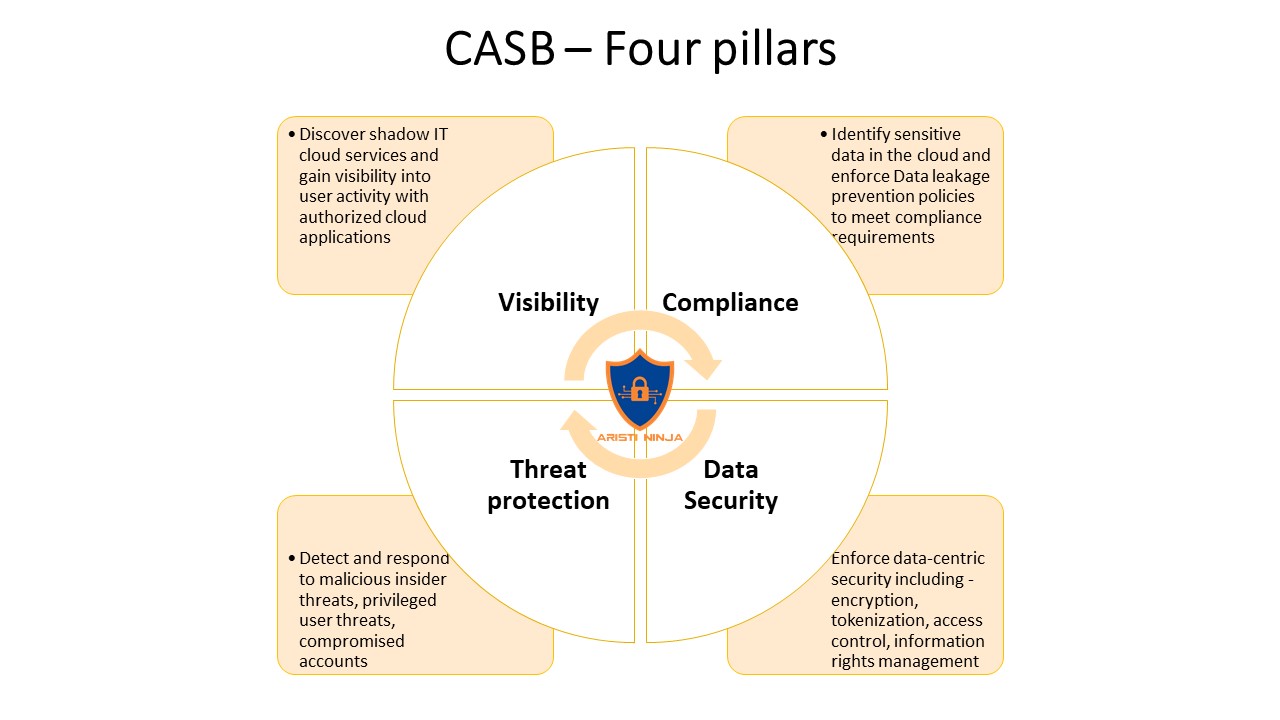 CASB-–-Four-pillars