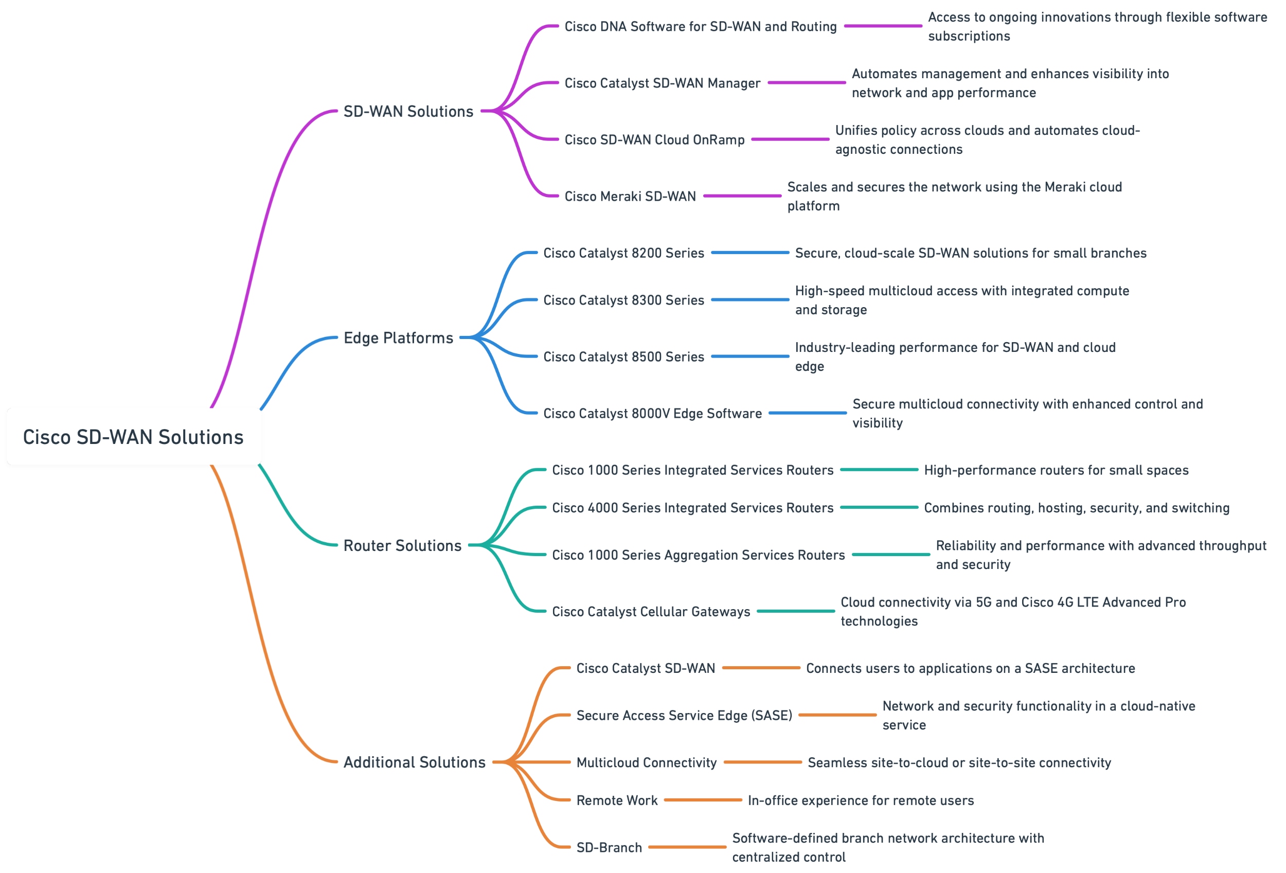Cisco SD-WAN Solutions Mind Map