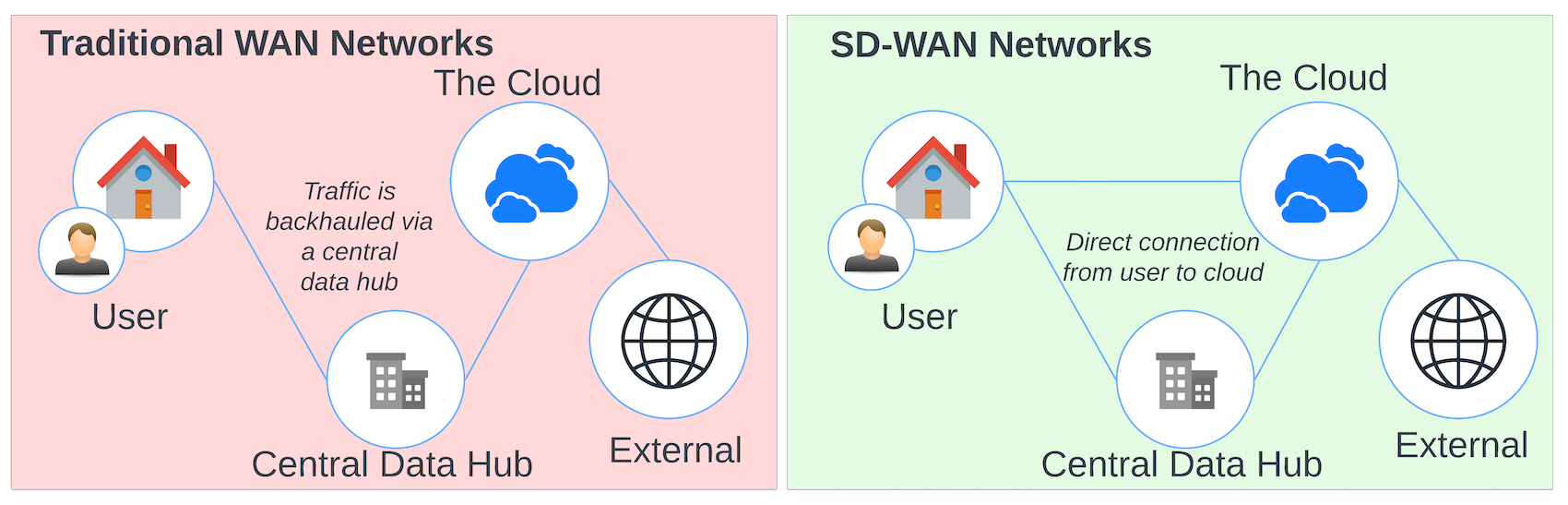 Cloud-Access-Traditional-WAN-VS-SDWAN