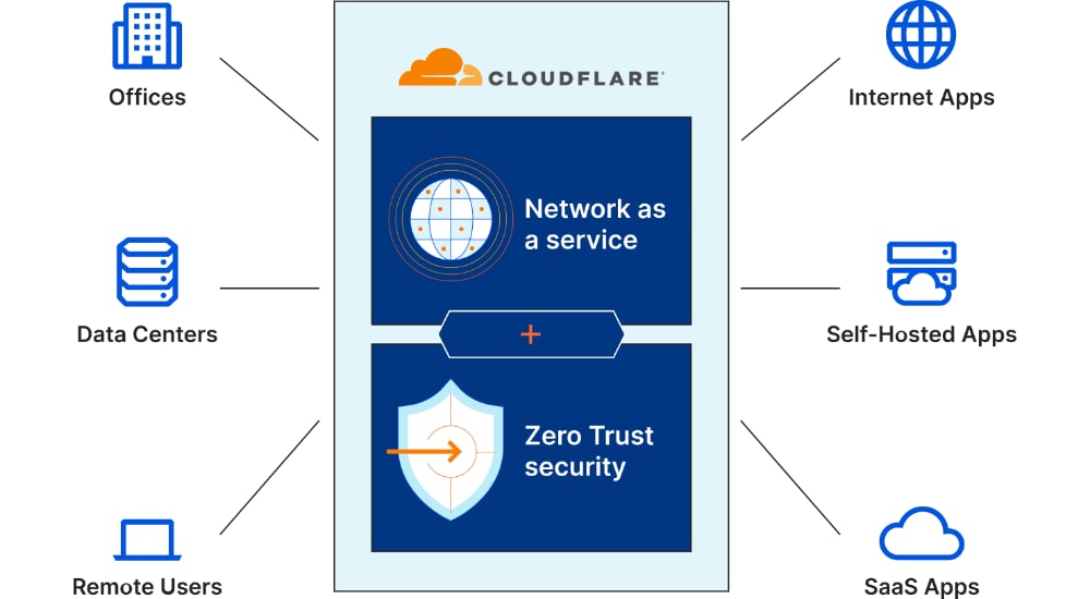 Cloudflare_Security(USE)