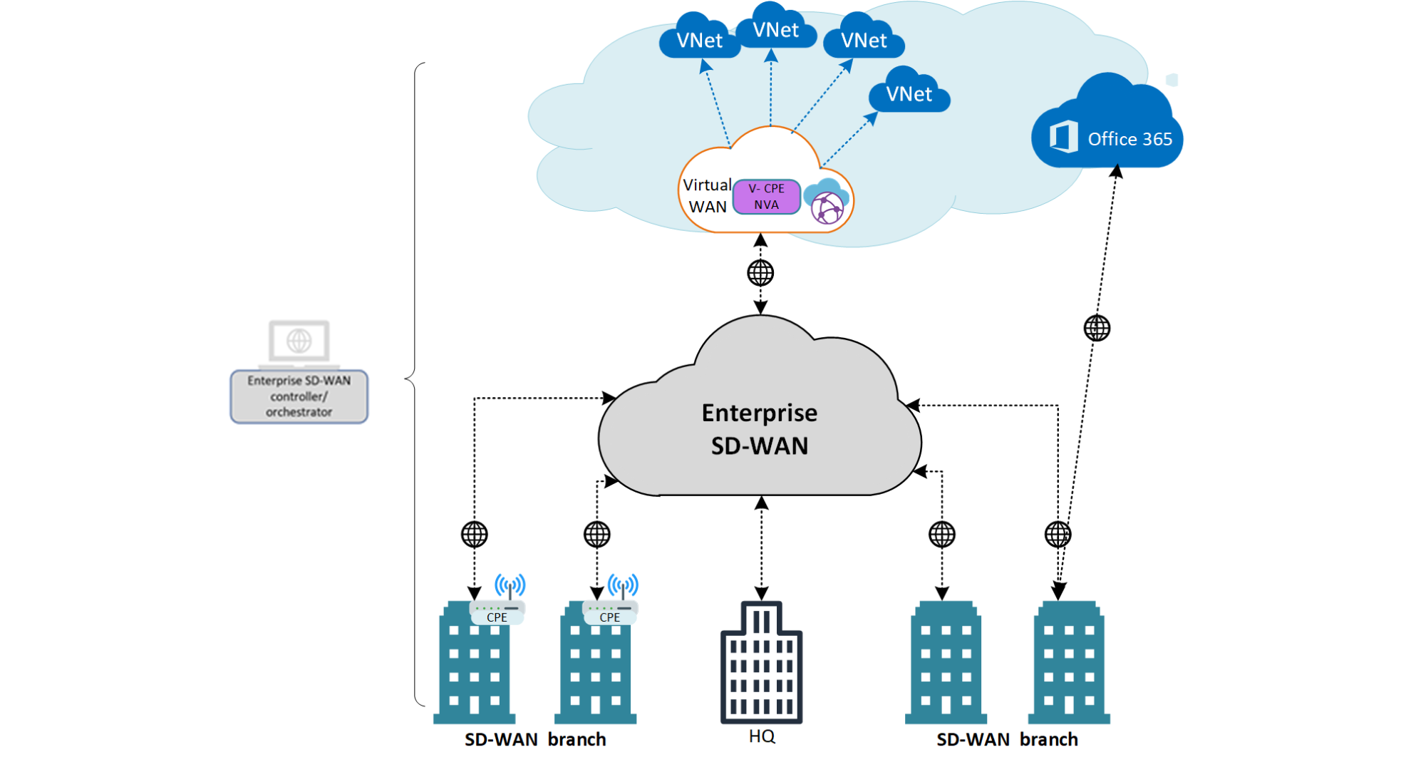 Direct Interconnect Model Azure with NVA