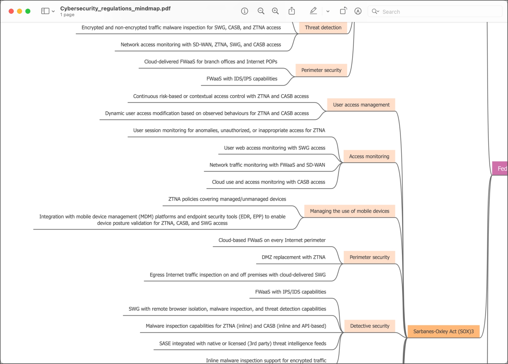 Financial Services Cybersecurity Mind Map