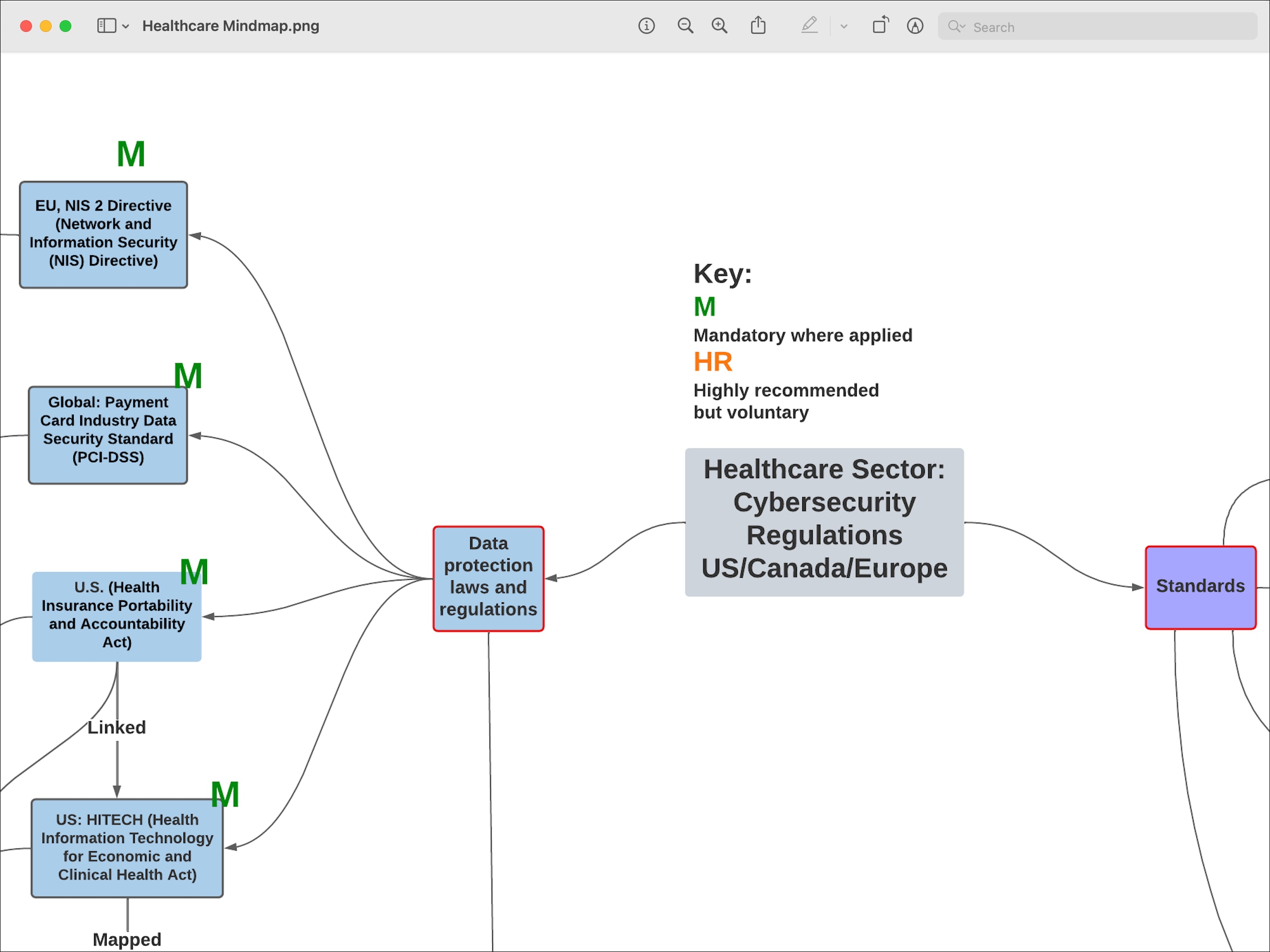 Healthcare Cybersecurity Mindmap Example