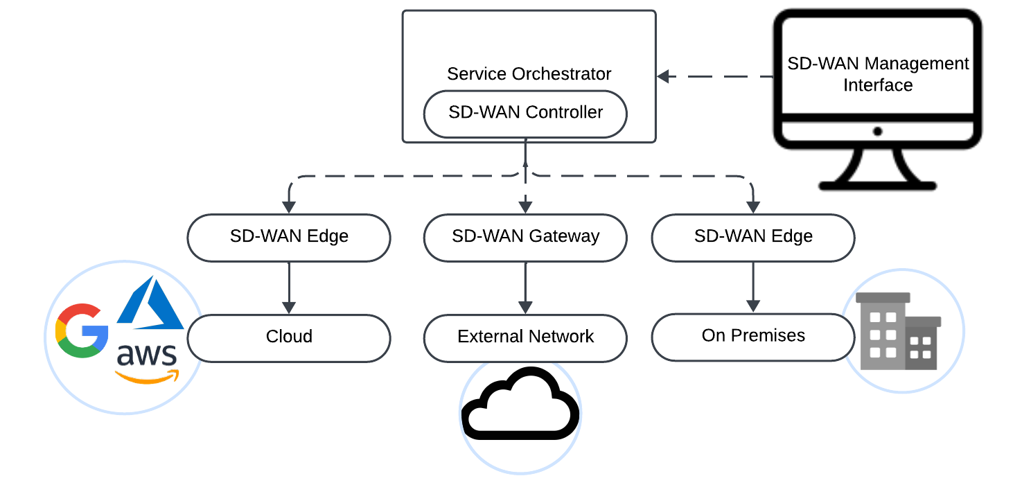 How SD WAN works