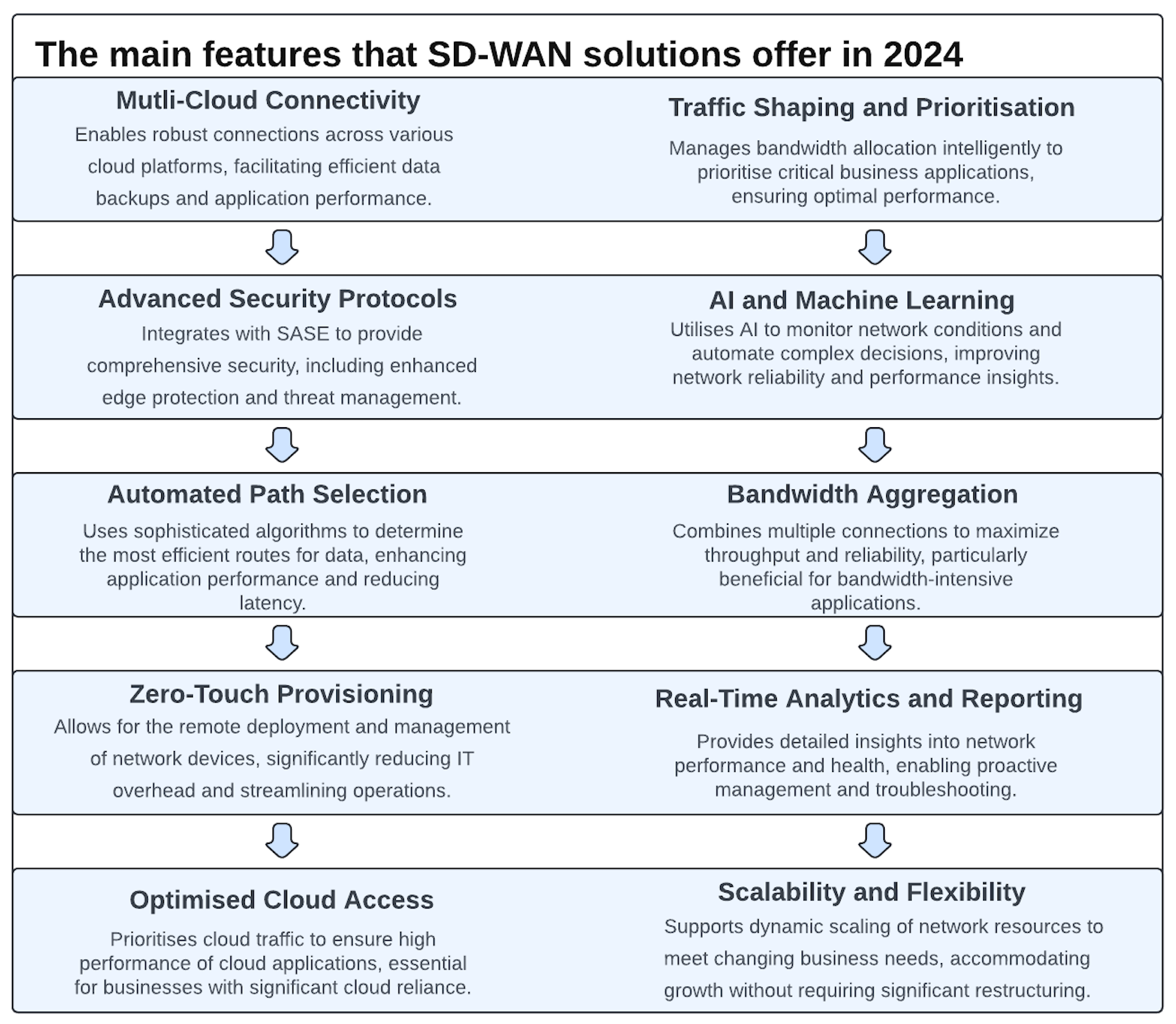 Key Features of 2024's SD-WAN Solutions