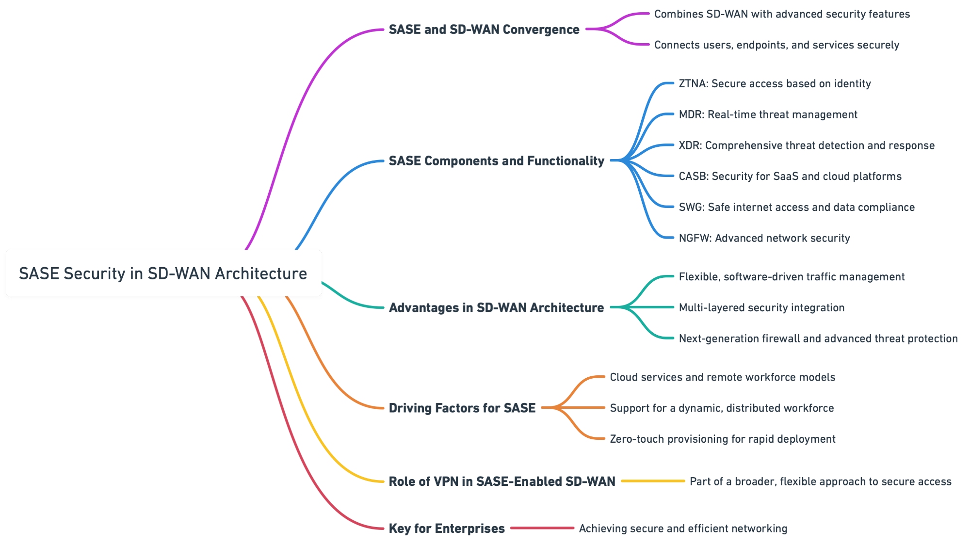 SASE Security in SD-WAN Architecture Mind Map
