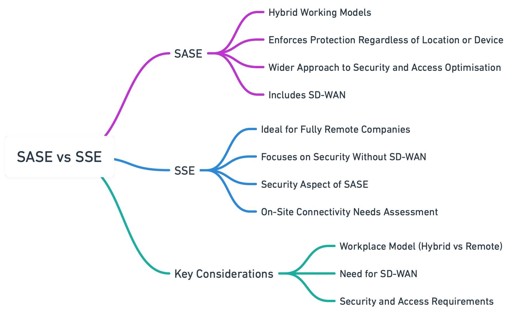 What are the differences between SASE vs SSE