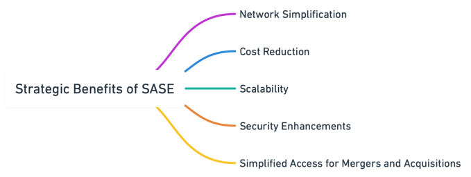 SASE-Strategic Benefits