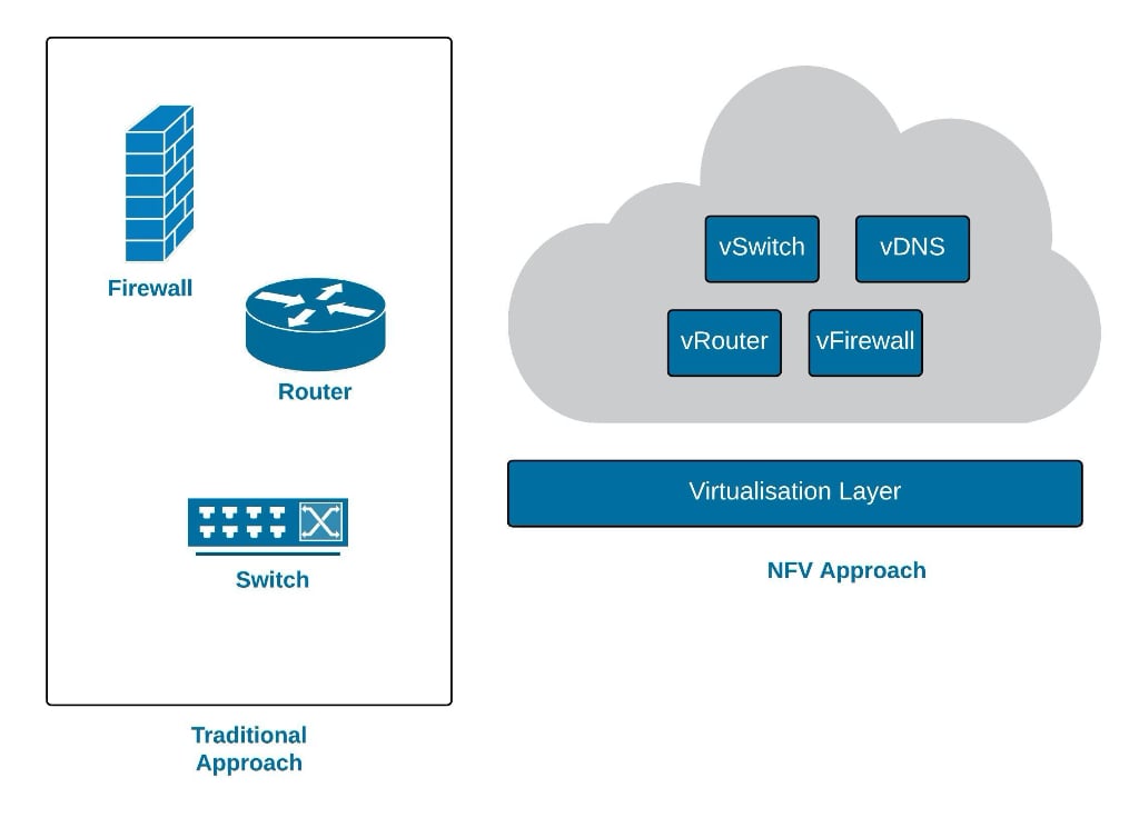 SD WAN Concepts Traditional vs NFV