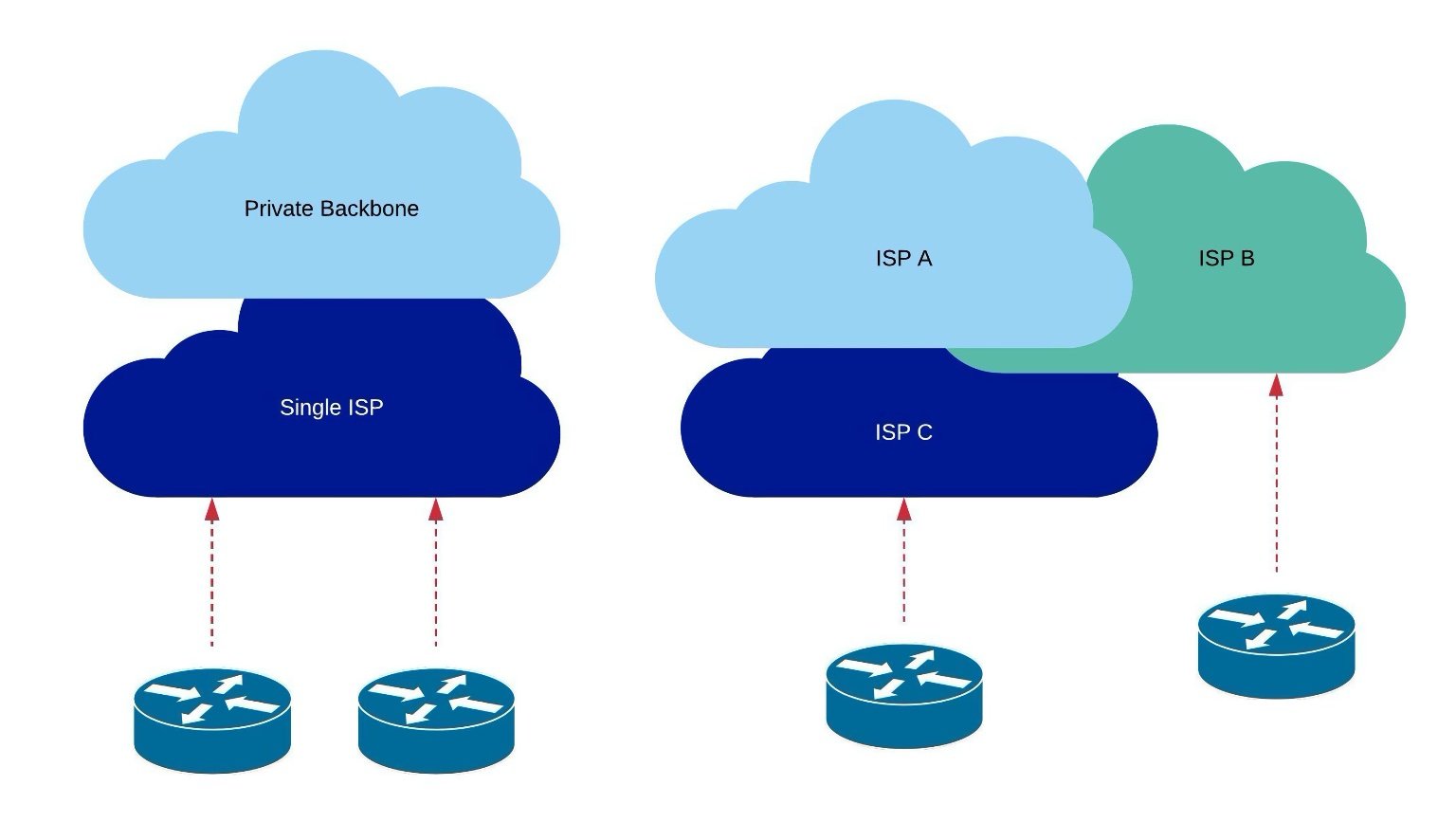 SD WAN Connectivity examples