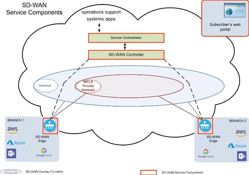SD WAN Solutions Orchestration Blog post