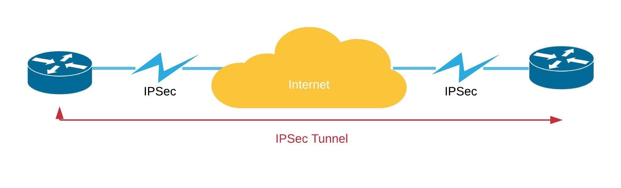 SD WAN over MPLS IPSec