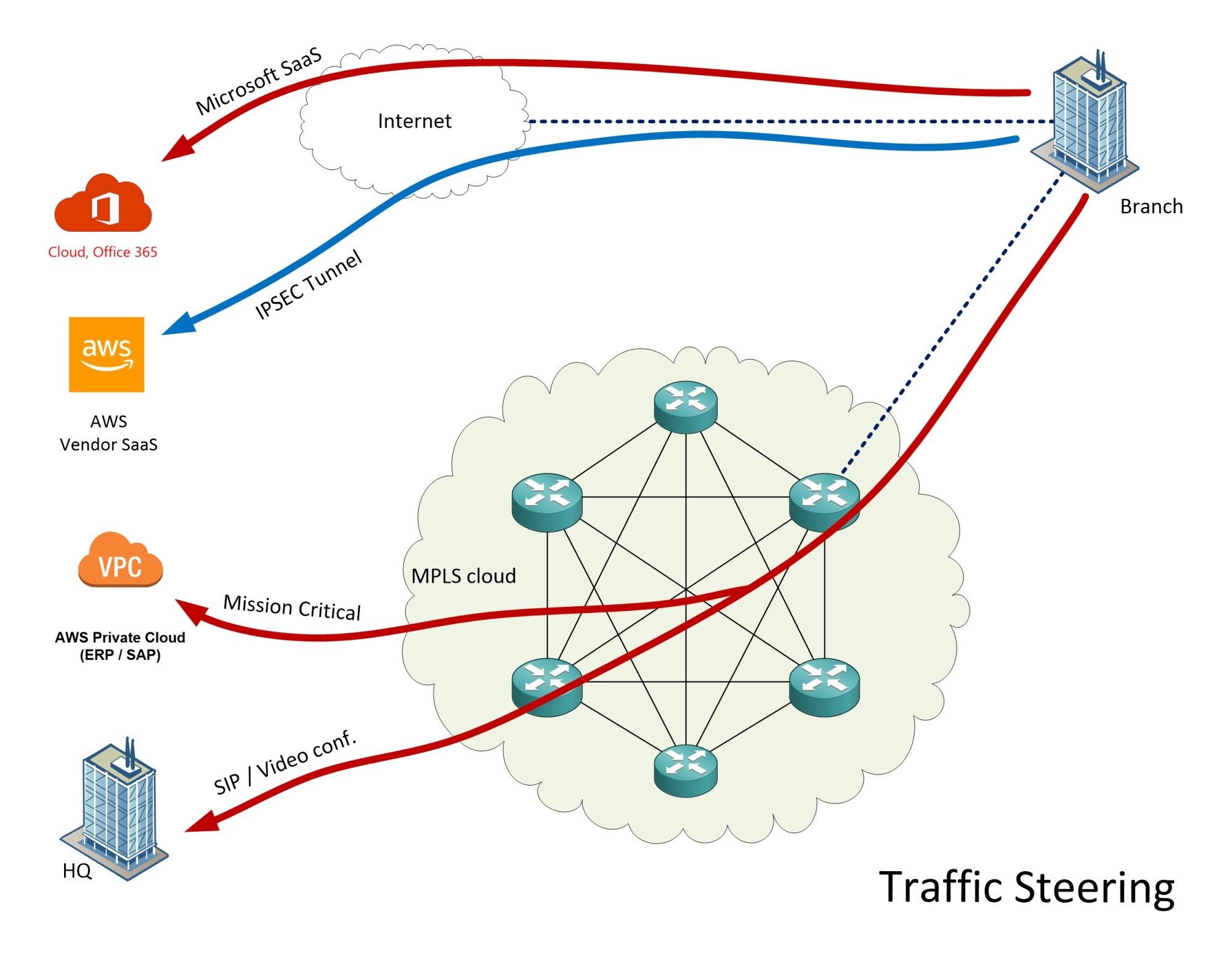 SD WAN requirements and traffic steering