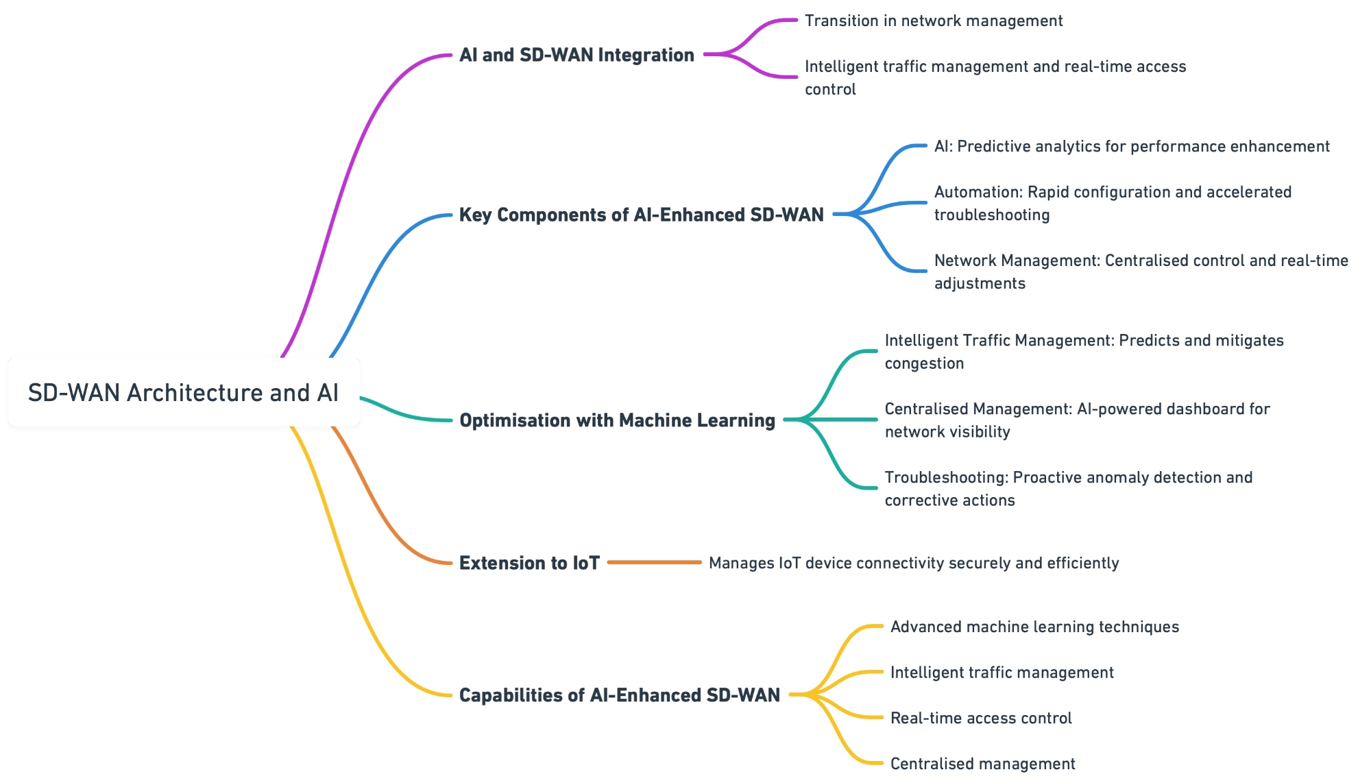 SD-WAN Architecture and AI Mind Map