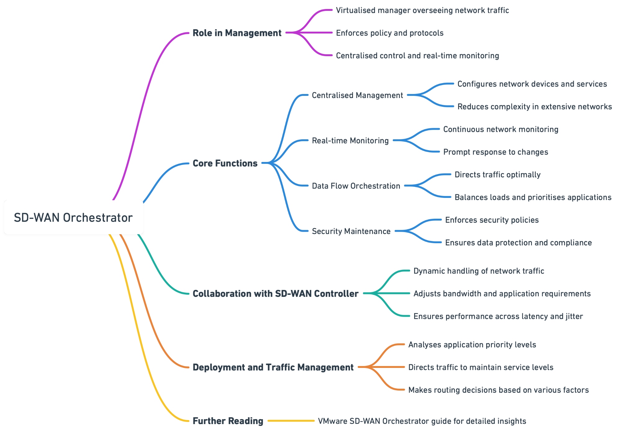 SD-WAN Orchestrator Mind Map