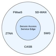 Secure-Access-Service-Edge-Component-Technologies