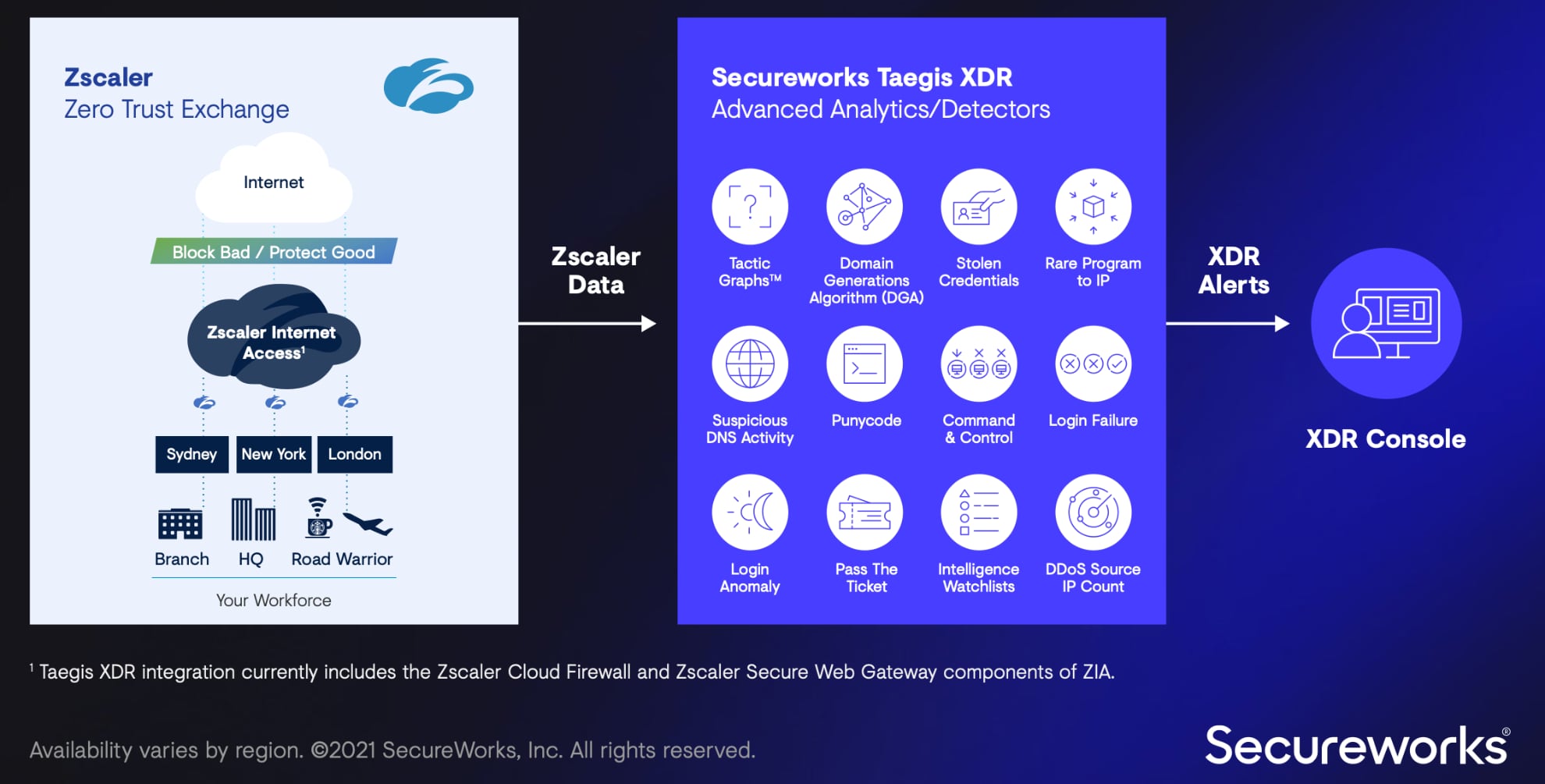 Secuworks and Zscaler XDR