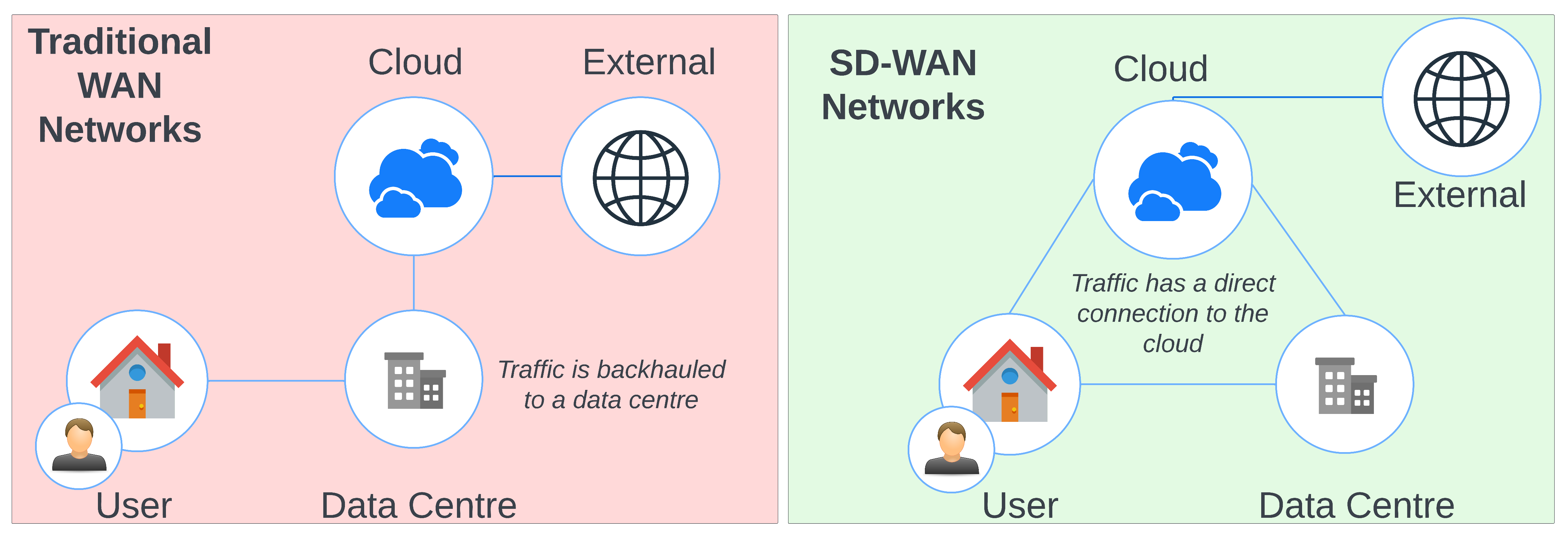 Traditional WAN VS SD-WAN-2