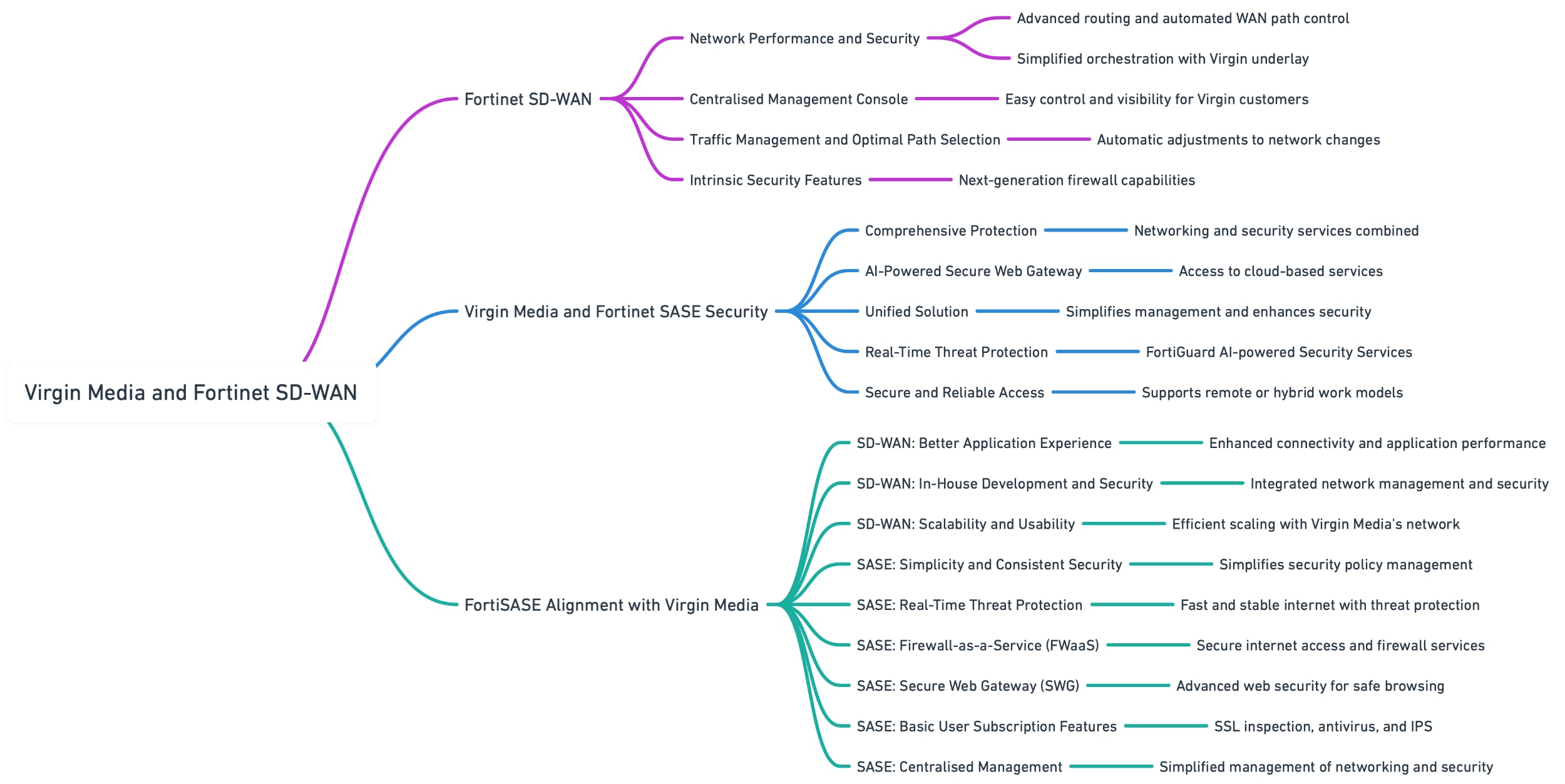 Virgin Media Business and Fortinet SD-WAN Mindmap