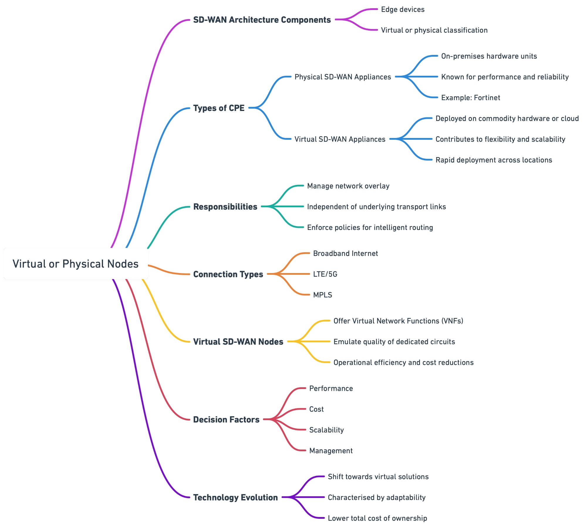 Virtual or Physical Nodes Mind Map