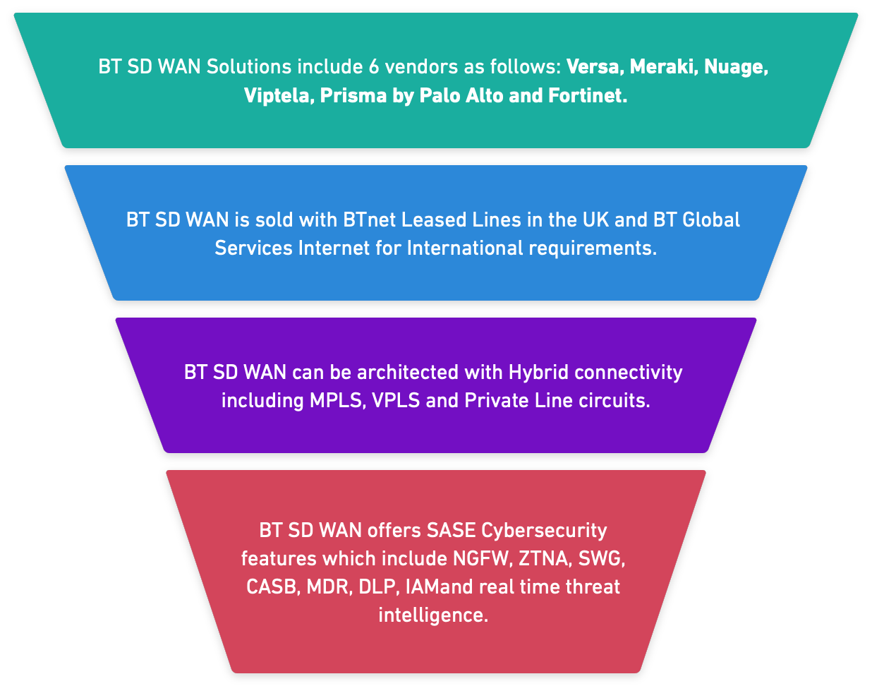 BT SD WAN Explained: Guide to Buying Solutions