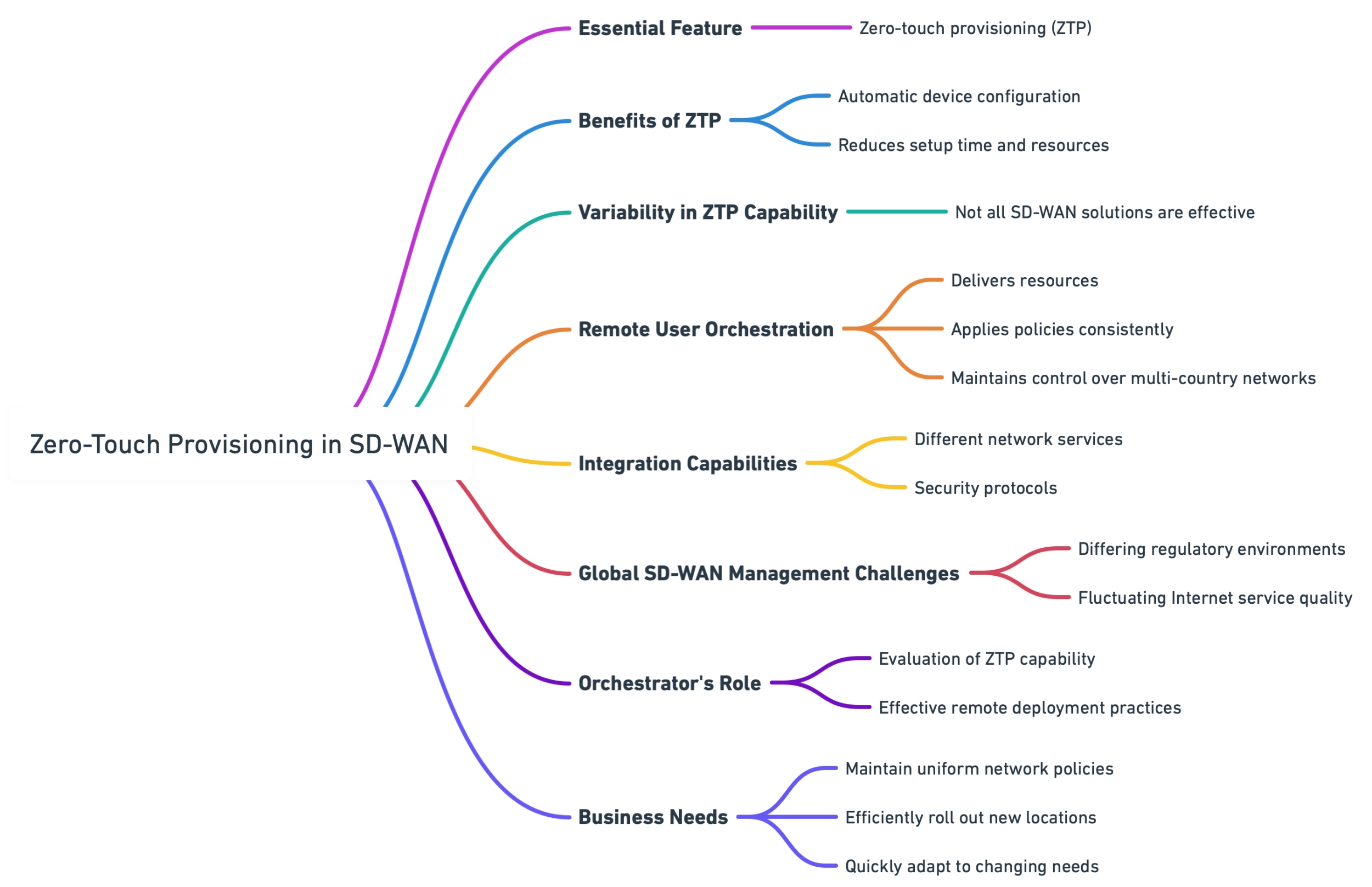 Zero-Touch Provisioning in SD-WAN