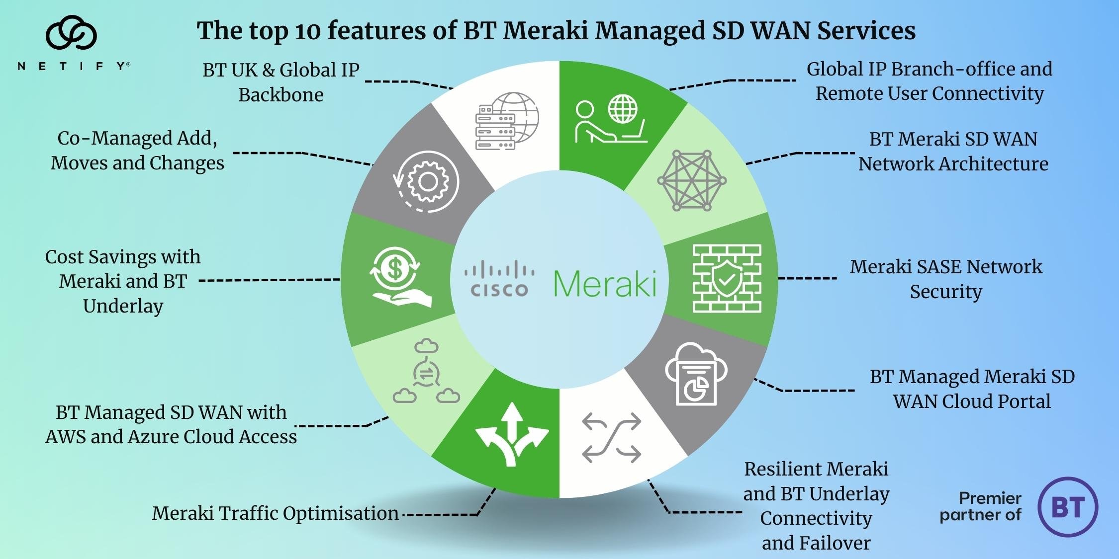 The top 10 features of BT Meraki Managed SD WAN Services