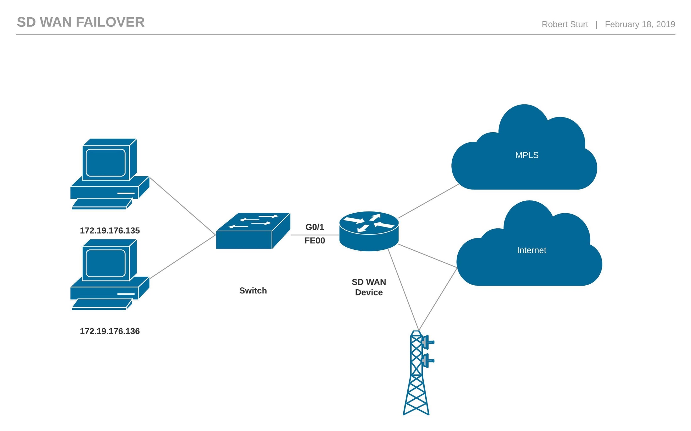 What are the advantages & disadvantages of an SD WAN?