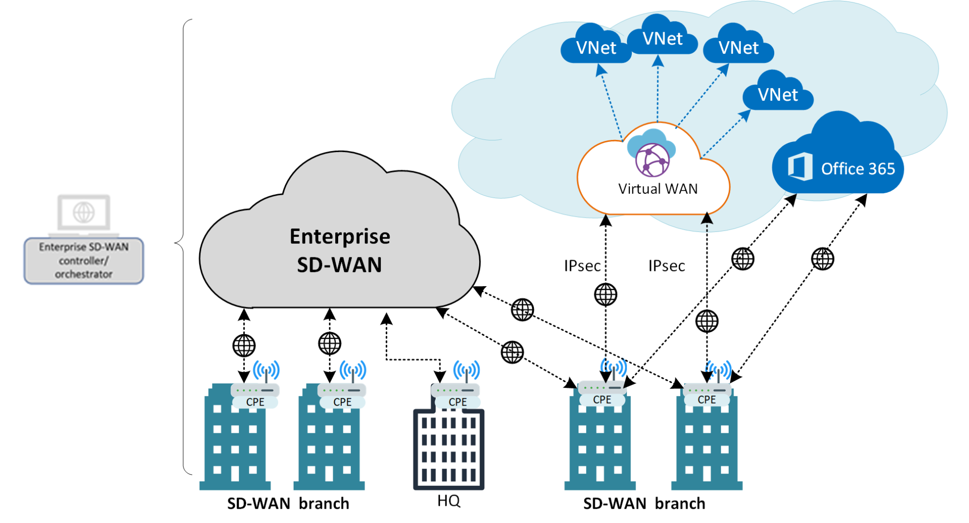 Which SD WAN vendors are available in Azure Cloud services?