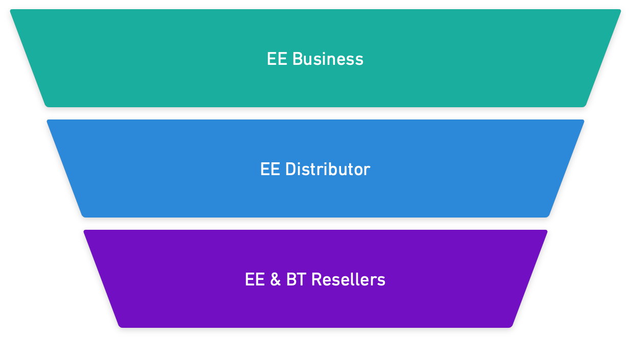 EE Distribution: How to join Mobile Distributors