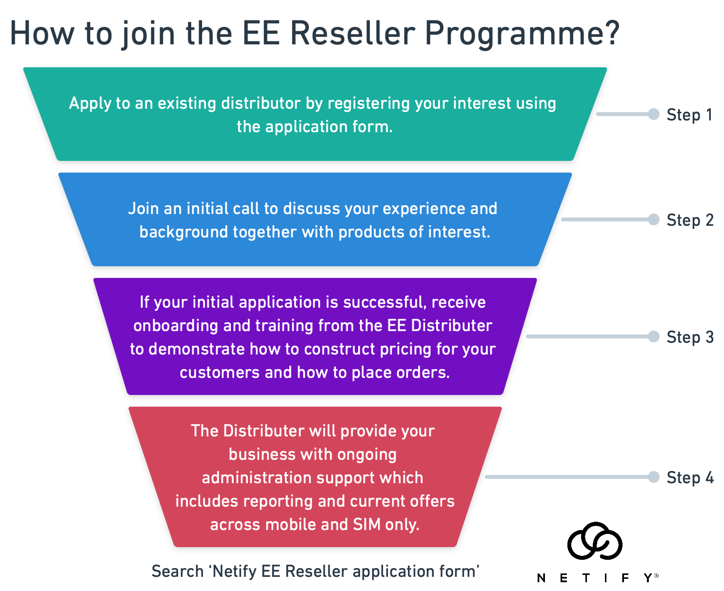 How to become an EE Reseller