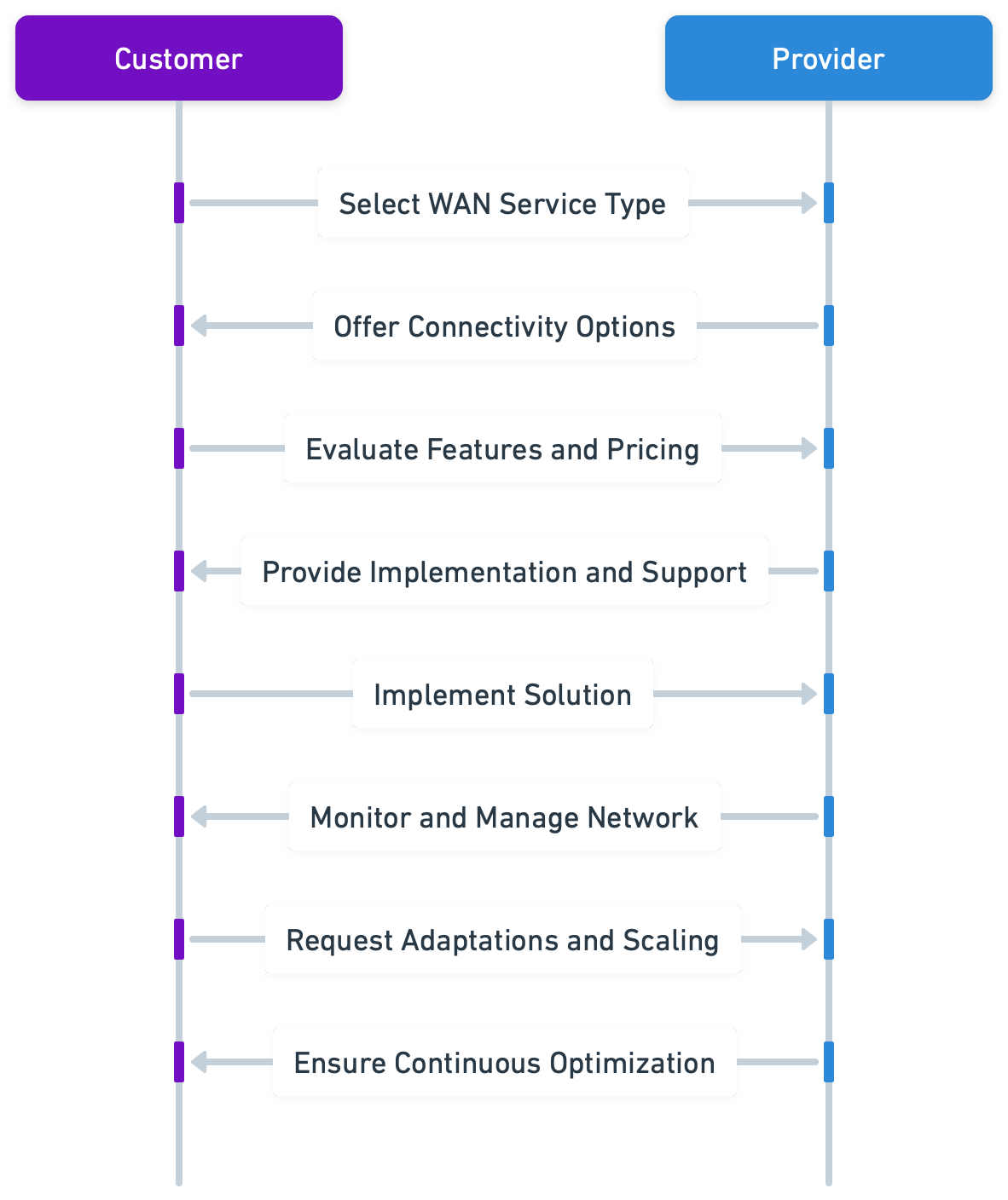 SD-WAN As a Service Benchmarking process flow