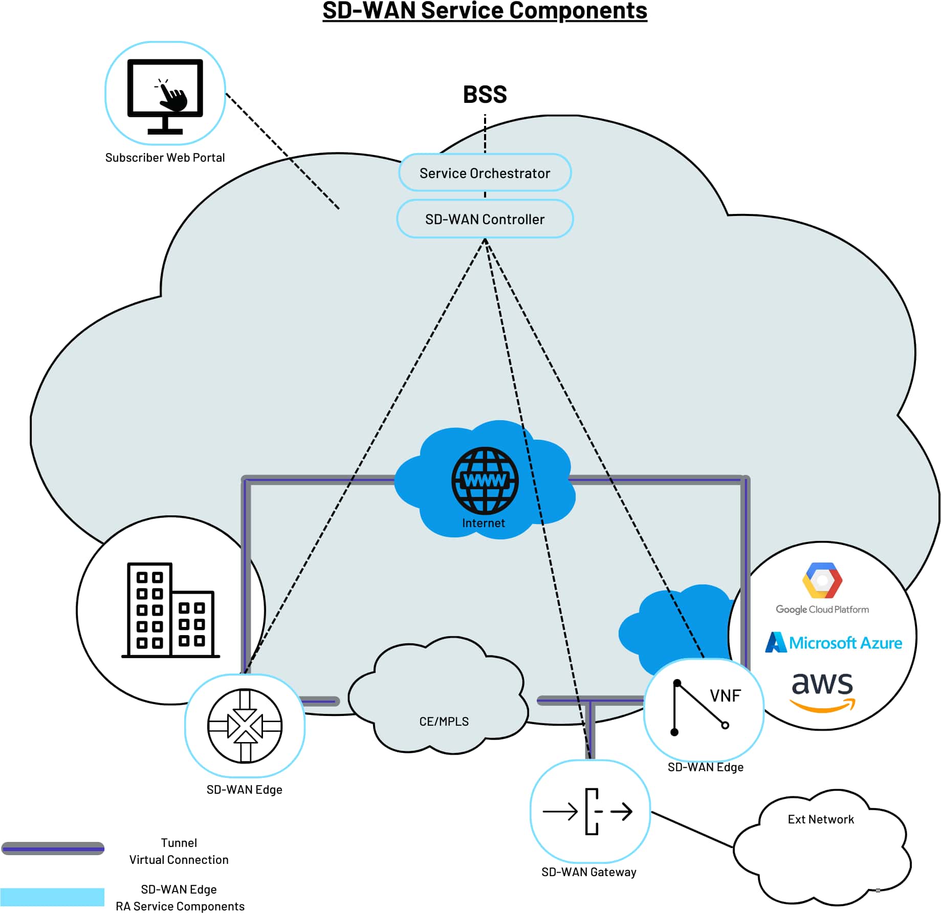 What is Managed SD WAN? (With Provider Comparison)