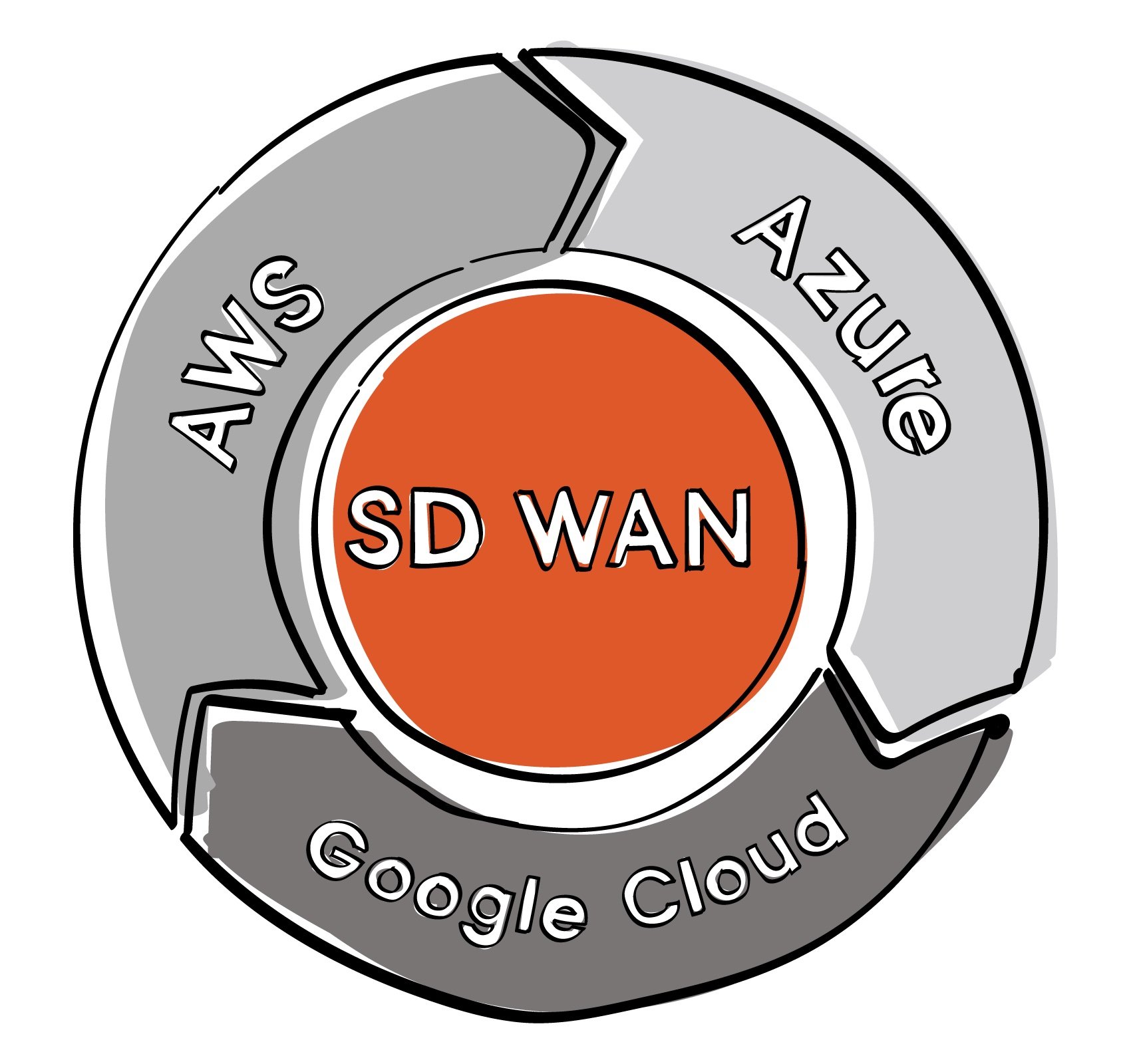 How does SD WAN access AWS, Azure and Google?