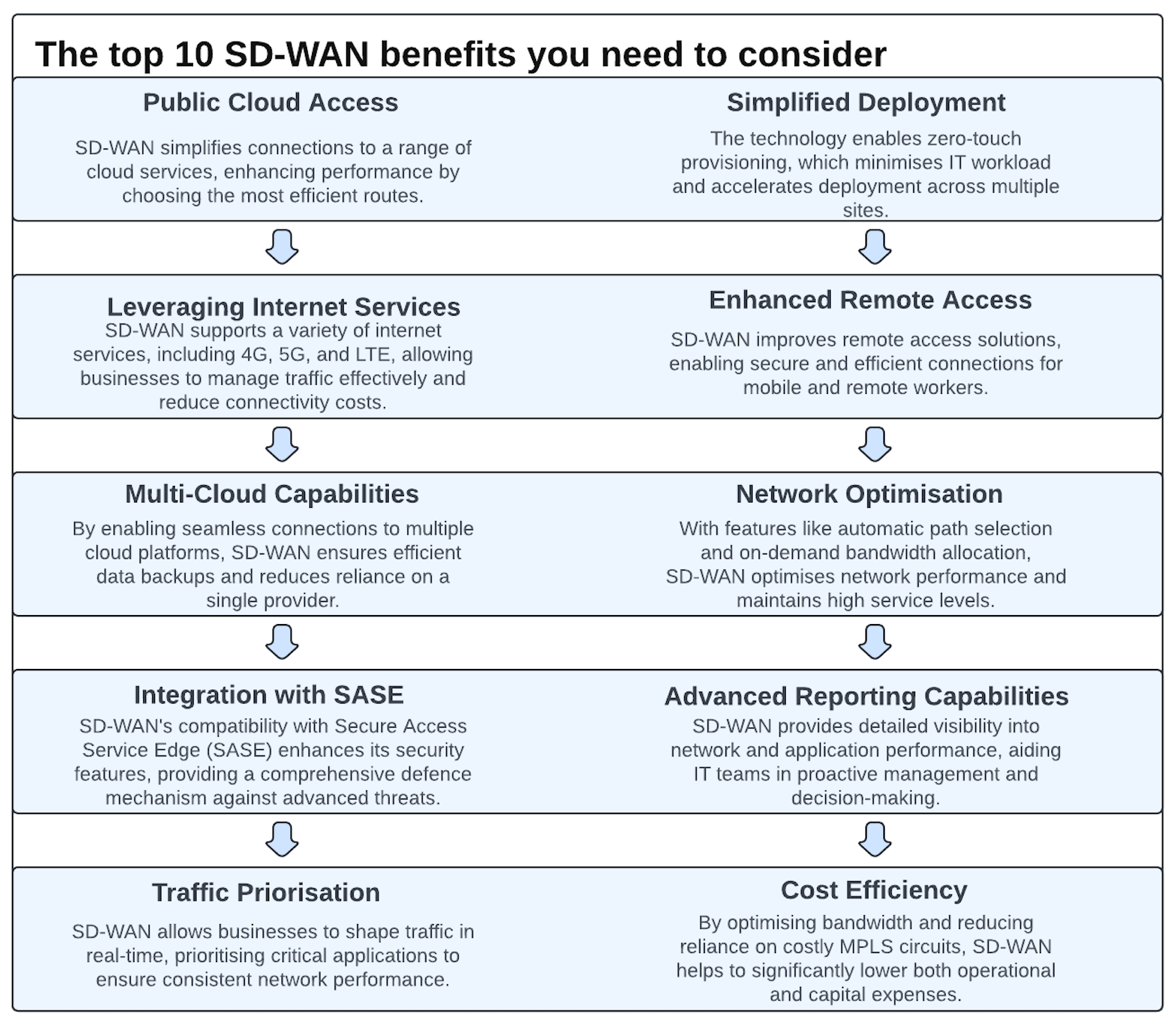 The top 10 SD-WAN benefits you need to consider