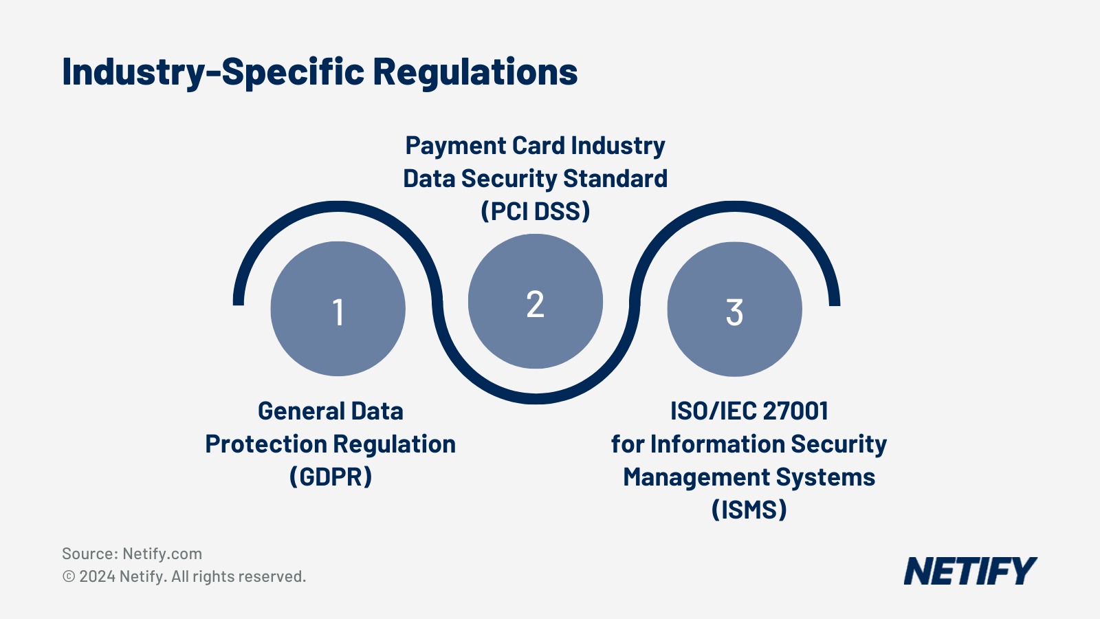 Industry-Specific Regulations that organisations can often face.