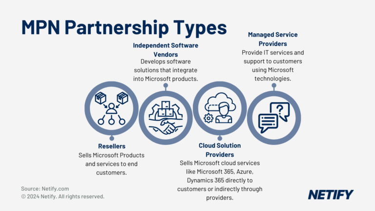 Microsoft Partner Network (MPN) Partnership Types