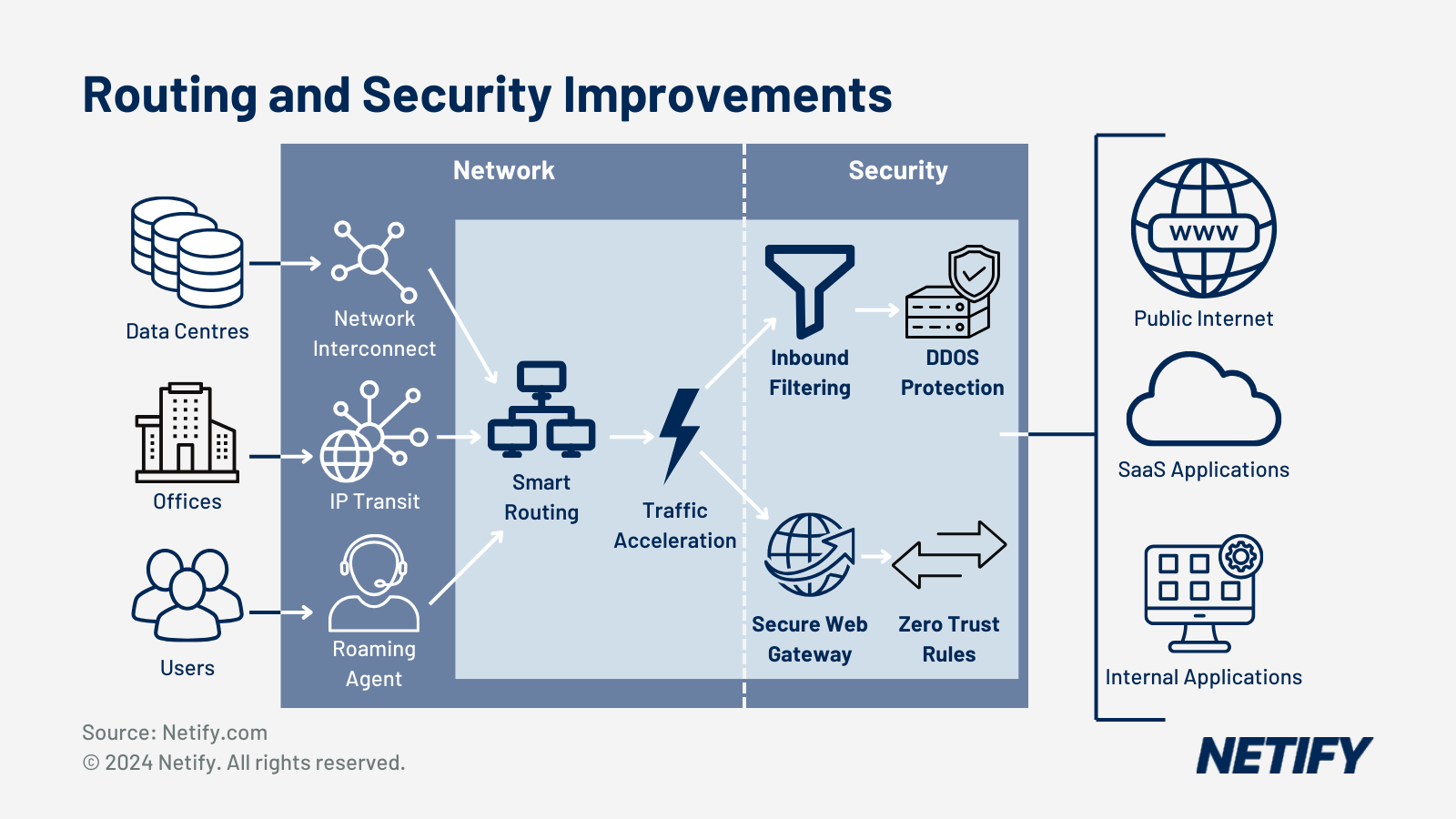 The Routing and Security improvements of leveraging SD-WAN and SASE.