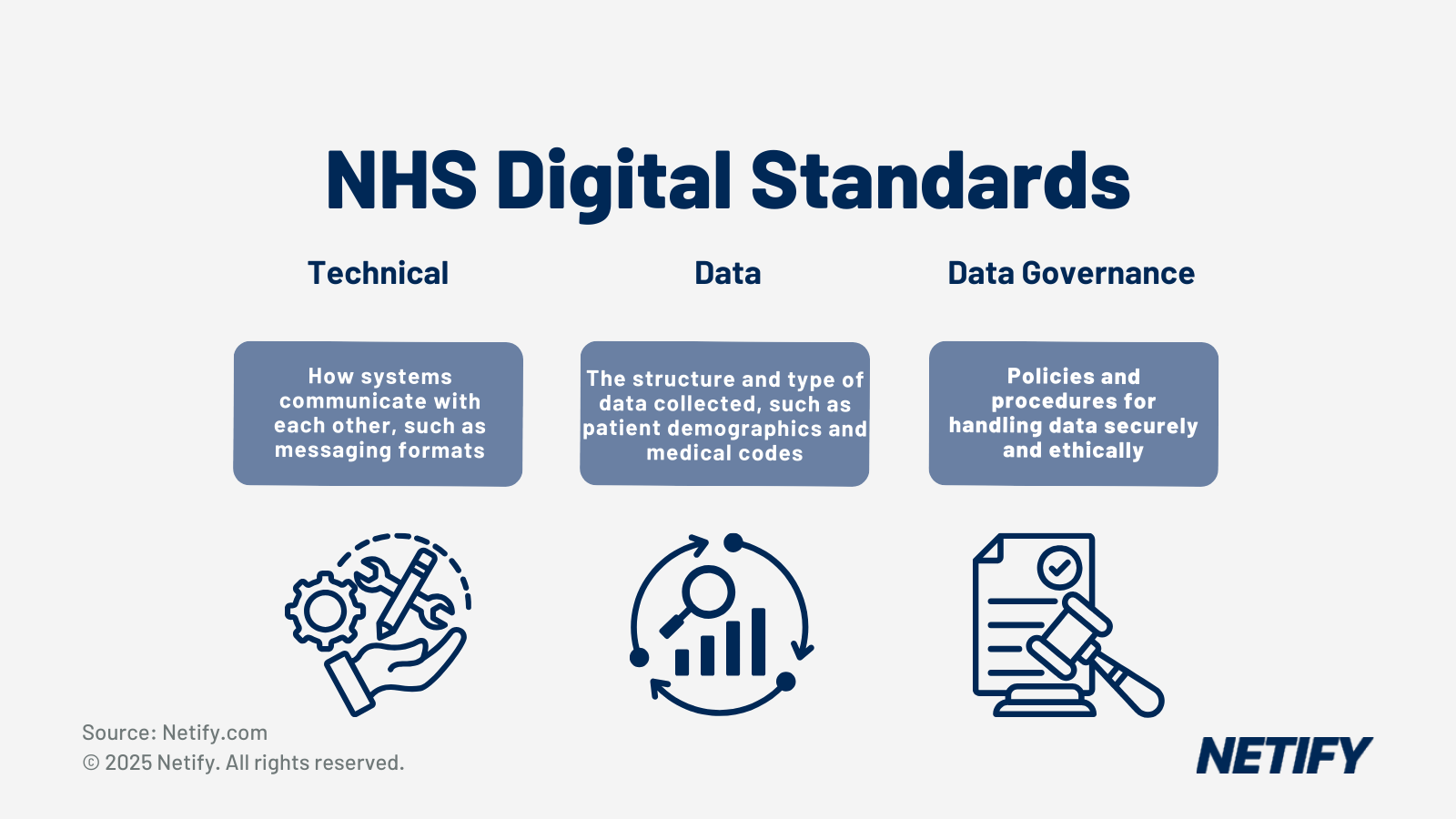 What are NHS Digital Standards?