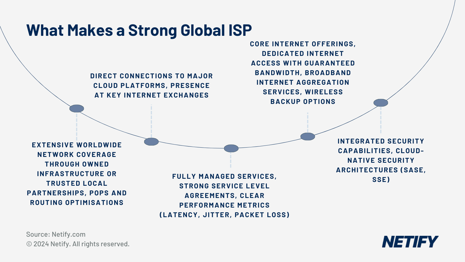 What Makes a Strong Global ISP? High quality services typically deliver high speed connectivity via fibre optic cabling, increase bandwidth and offer security integrations significantly improving the customer experience.
